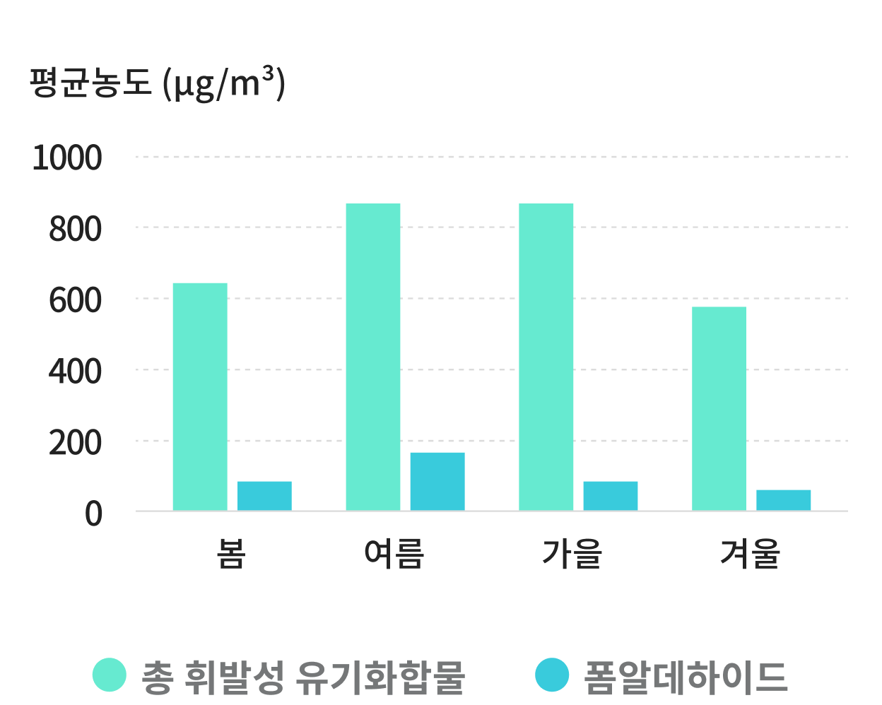 계절별 실내 공기 중 총 휘발성 유기화합물(TVOC)과 폼알데하이드의 평균 농도를 비교한 막대 그래프. TVOC는 봄 약 650μg/m³, 여름 약 900μg/m³, 가을 약 850μg/m³, 겨울 약 600μg/m³로 나타나며, 여름과 가을에 가장 높은 수치를 보임. 폼알데하이드는 봄, 가을, 겨울 모두 낮은 수치를 기록하며, 여름에만 상대적으로 높은 농도(약 200μg/m³)를 보이는 모습