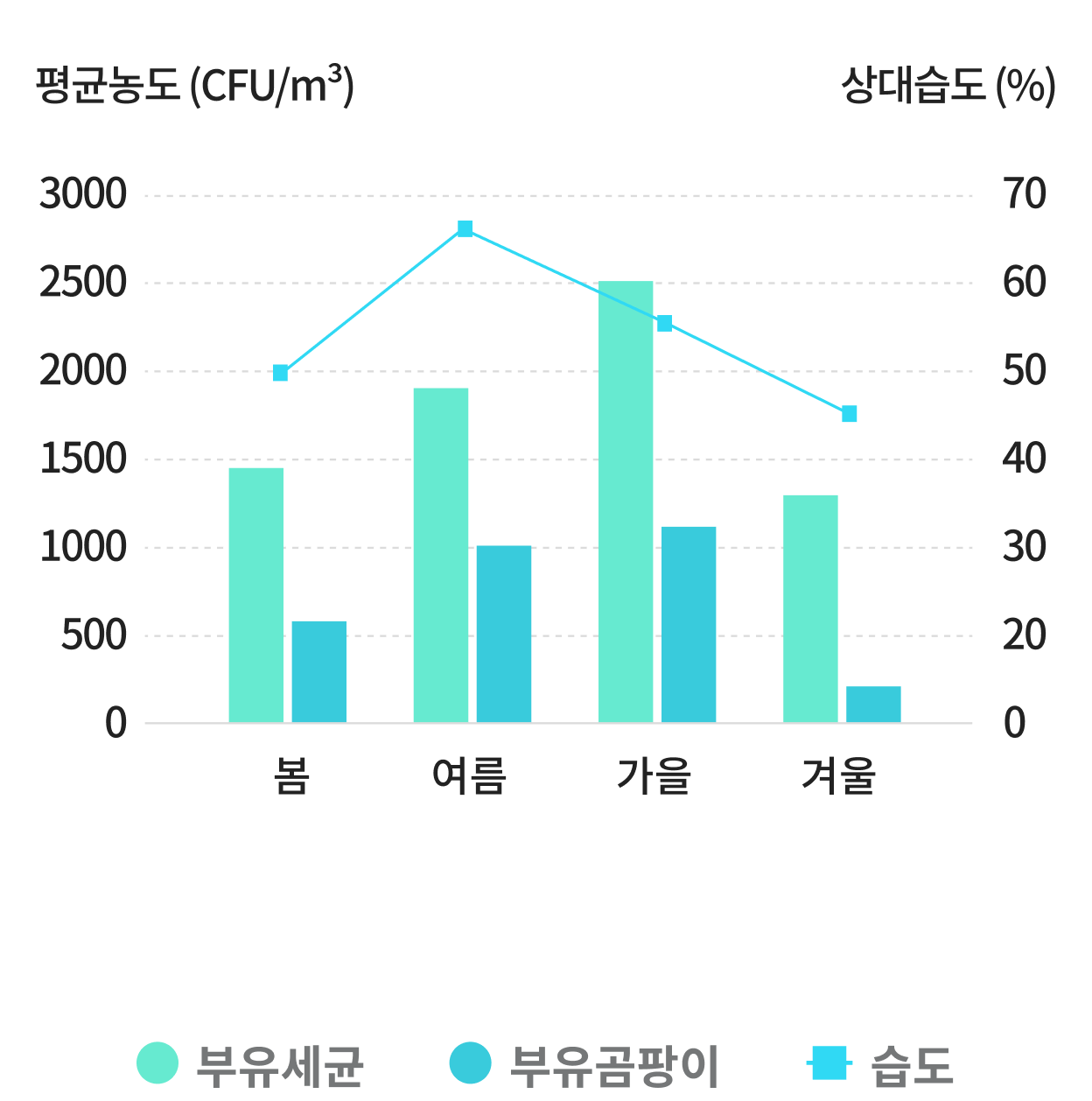 계절별 부유세균, 부유곰팡이, 상대습도의 평균 농도를 나타낸 그래프로 X축은 계절(봄, 여름, 가을, 겨울), Y축 왼쪽은 부유세균과 부유곰팡이의 농도(CFU/m³), Y축 오른쪽은 상대습도(%)를 나타내고 있음, 부유세균과 부유곰팡이는 여름과 가을에 가장 높고, 겨울에 가장 낮음. 상대습도는 여름에 가장 높고 겨울에 가장 낮음