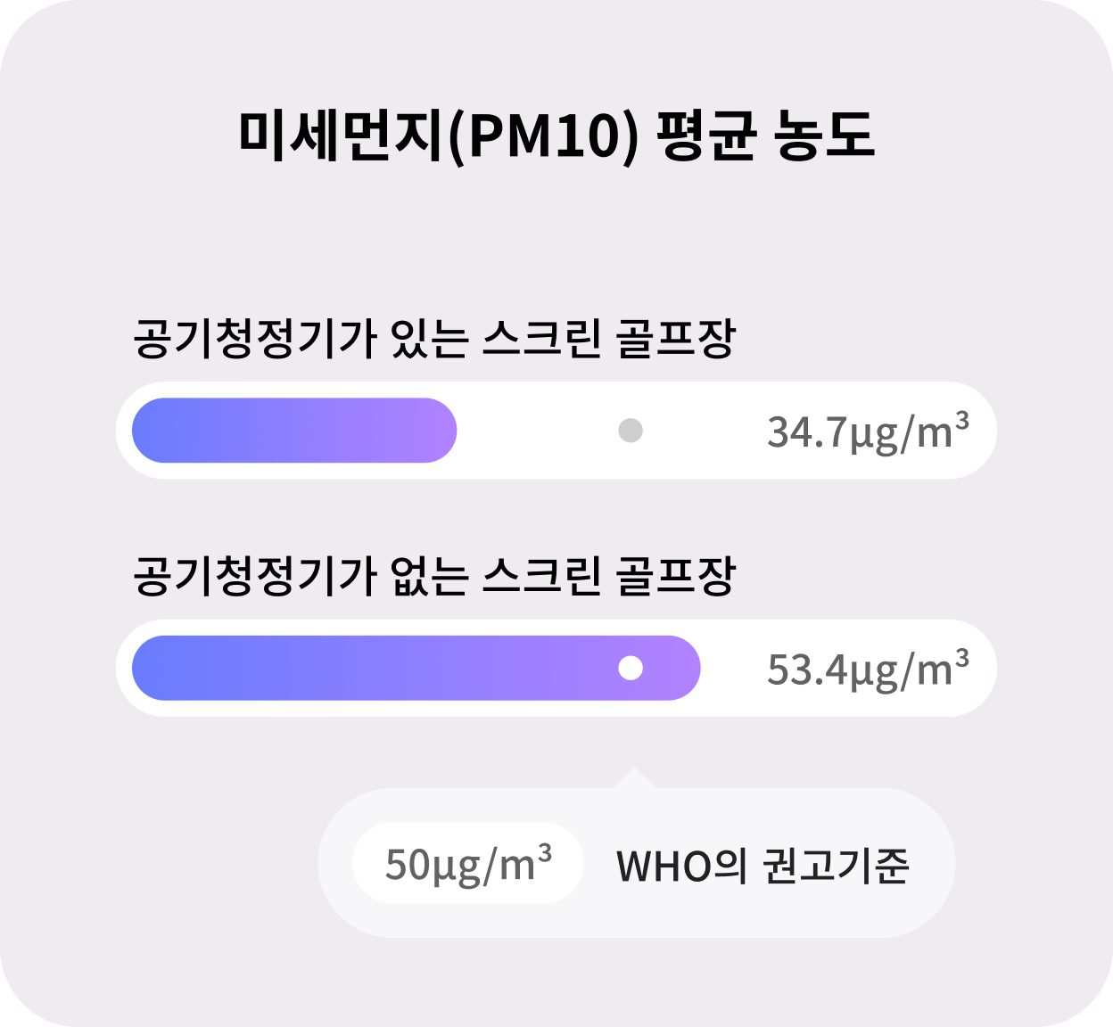 미세먼지(PM10) 평균 농도를 비교한 그래프로, 공기청정기가 있는 스크린 골프장의 미세먼지 농도는 34.7μg/m³, 공기청정기가 없는 스크린 골프장은 53.4μg/m³로 나타남. WHO의 권고 기준 50μg/m³과 비교했을 때, 공기청정기가 없는 스크린 골프장의 미세먼지 농도가 권고 기준을 초과하는 모습