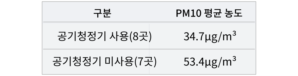 공기청정기 사용 여부에 따른 PM10(미세먼지) 평균 농도를 비교한 표로, 공기청정기를 사용한 8곳의 평균 농도는 34.7μg/m³, 미사용한 7곳의 평균 농도는 53.4μg/m³로 나타난 모습