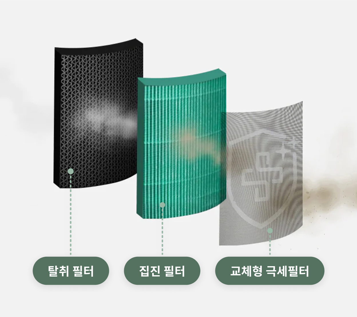 왼쪽부터 탈취 필터(검은색 격자무늬), 집진 필터(녹색 주름 구조), 교체형 극세필터(반투명한 필터에 방패 아이콘)로 구성됨. 먼지가 필터를 거치면서 점차 정화되는 과정이 시각적으로 표현되어 있음.
