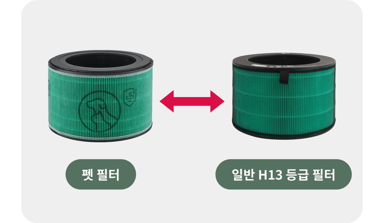 좌측에는 펫 필터, 우측에는 일반 H13 등급 필터가 배치, 두 필터 사이에 교체 가능을 의미하는 빨간색 양방향 화살표가 있음. 펫 필터에는 반려동물 아이콘과 방패 아이콘이 표시되어 있음.