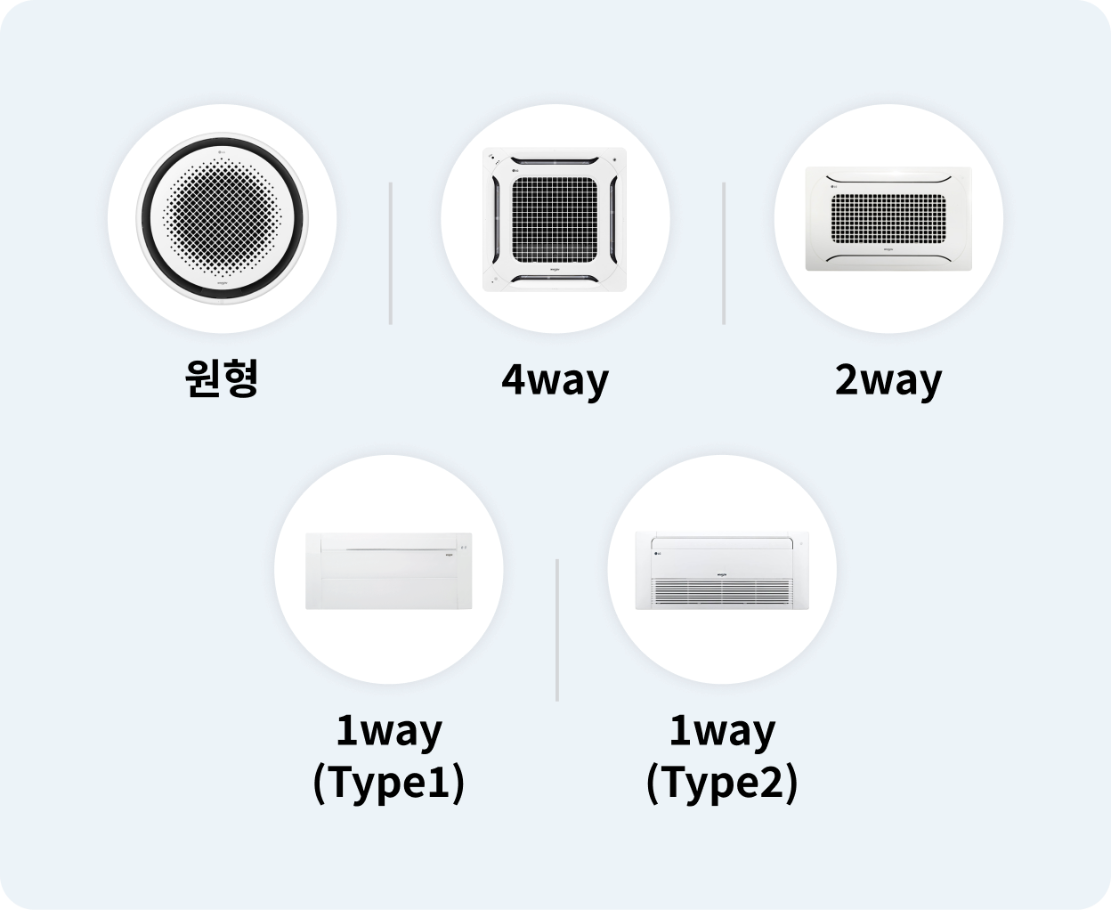 시스템 에어컨의 종류는 원형, 4way, 2way, 1way type1, 1wa type2로 5가지 이미지로 표현 되어있습니다.
