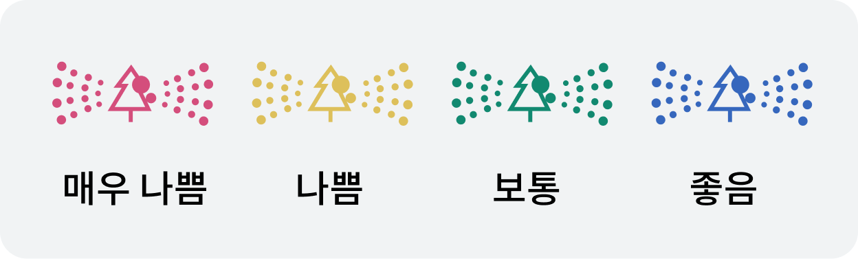  공기질 상태를 나타내며, 나무 모양 아이콘과 점선의 색상으로 구분되어 있습니다. 분홍색은 '매우 나쁨', 노란색은 '나쁨', 녹색은 '보통', 파란색은 '좋음'을 의미합니다. 각각의 상태는 하단에 텍스트로도 표시되어 있어 시각적으로 공기질을 직관적으로 이해할 수 있습니다.