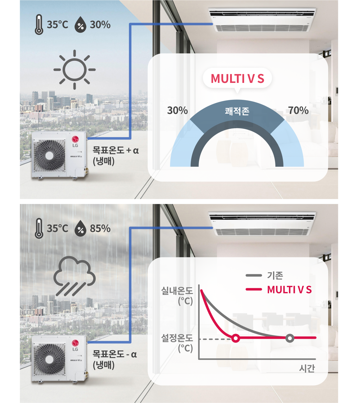 상단: 기온 35°C, 습도 30%에서 MULTI V S 시스템이 목표 온도보다 빠르게 도달하는 그래프. 하단: 기온 35°C, 습도 85%에서 MULTI V S 시스템이 실내 온도를 빠르게 낮추는 그래프.