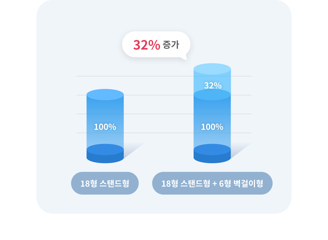 에어컨 성능 비교 그래프, 18형 스탠드형 대비 18형 스탠드형 + 6형 벽걸이형 조합 시 성능 32% 증가 표시. 파란색 원기둥 그래프로 시각화됨.