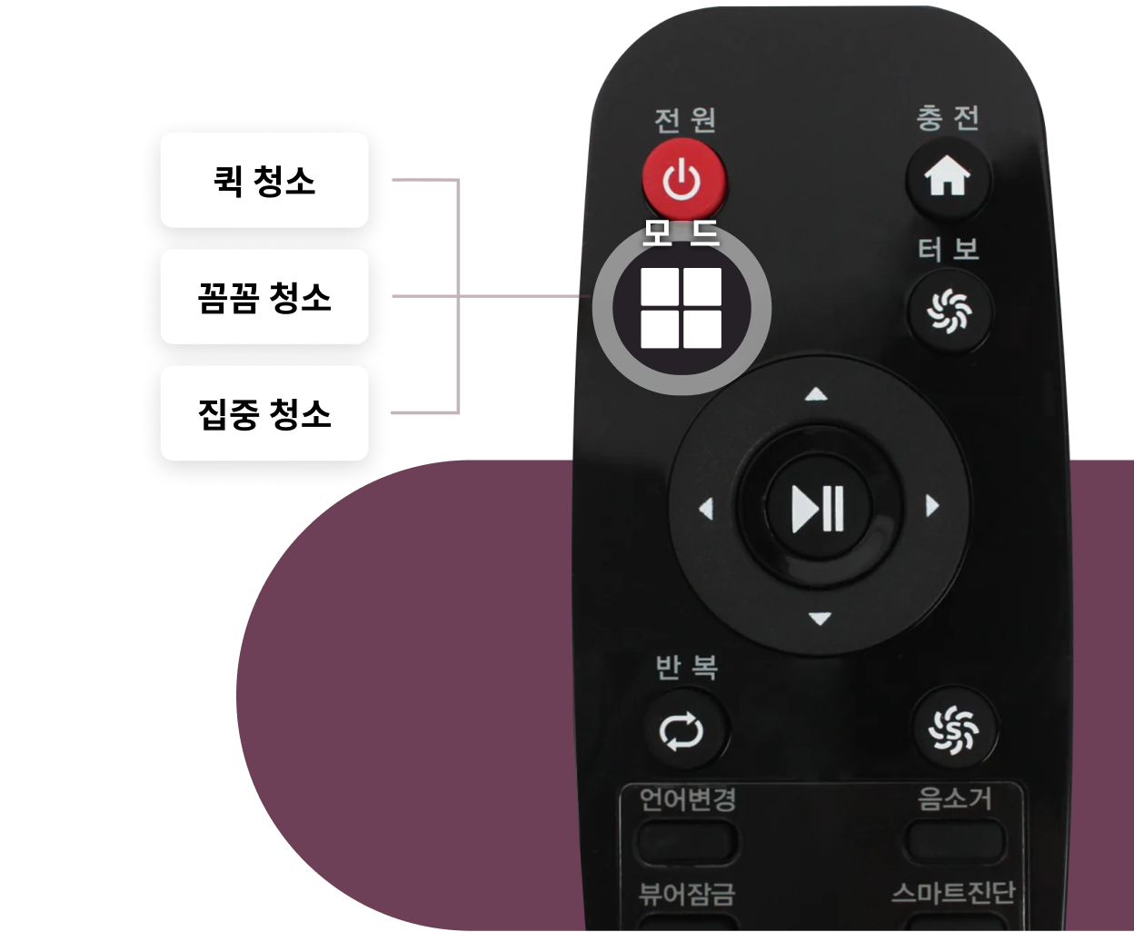  리모콘 모드 버튼을 눌러 퀵 청소, 꼼꼼 청소, 집중 청소 선택을 할 수 있다는 이미지 