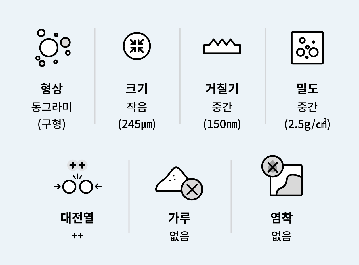 제품의 주요 특성은 형상: 파편, 크기: 작음 (300μm), 거칠기: 거침 (1,025nm), 밀도: 높음 (7.9g/cm³), 대전열: 없음, 가루: 있음, 염착: 없음