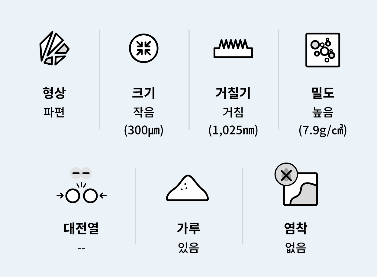 제품의 주요 특성은 형상: 파편, 크기: 작음 (300μm), 거칠기: 거침 (1,025nm), 밀도: 높음 (7.9g/cm³), 대전열: 없음, 가루: 있음, 염착: 없음