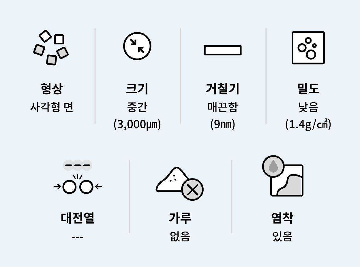 특정 물질의 특성을 설명합니다. 이 물질은 사각형 면의 형상을 가지고 있으며, 크기는 중간 정도로 약 3,000μm입니다. 표면은 매끈하며 거칠기는 9nm로 측정됩니다. 밀도는 낮은 수준으로 1.4g/cm³입니다. 대전열 특성은 없으며, 가루 형태로 존재하지 않습니다. 또한, 염착 특성을 가지고 있는 것으로 나타납니다.