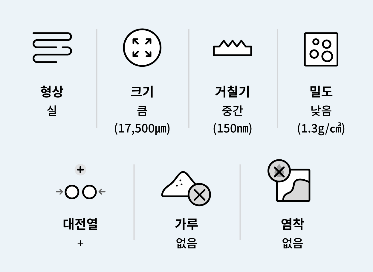 제품의 주요 특성은 형상: 실, 크기: 큼 (17,500μm), 거칠기: 중간 (150nm), 밀도: 낮음 (1.3g/cm³), 대전열: 있음 (+), 가루: 없음, 염착: 없음