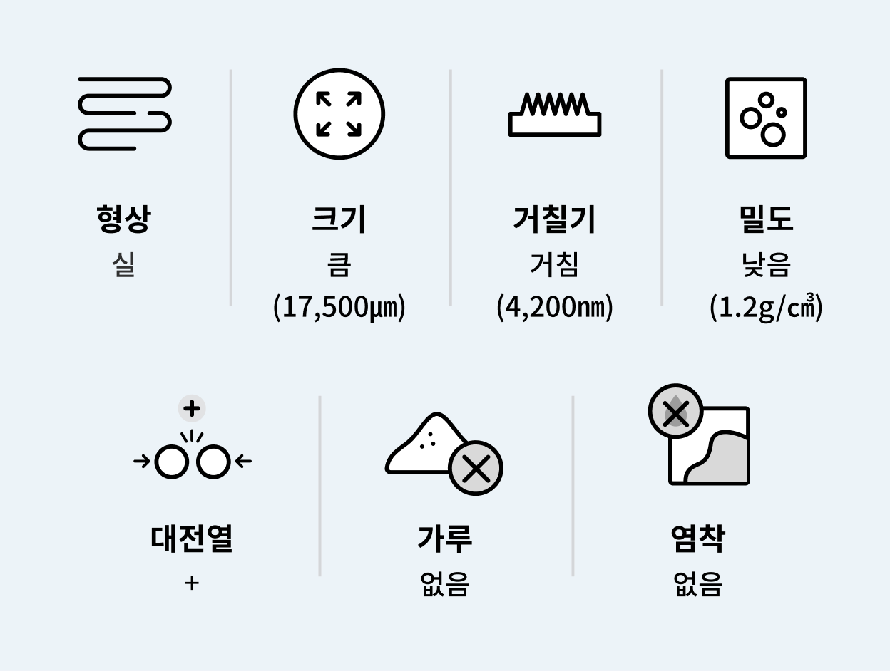 제품의 주요 특성은 형상: 실, 크기: 큼 (17,500μm), 거칠기: 거침 (4,200nm), 밀도: 낮음 (1.2g/cm³), 대전열: 있음 (+), 가루: 없음, 염착: 없음.
