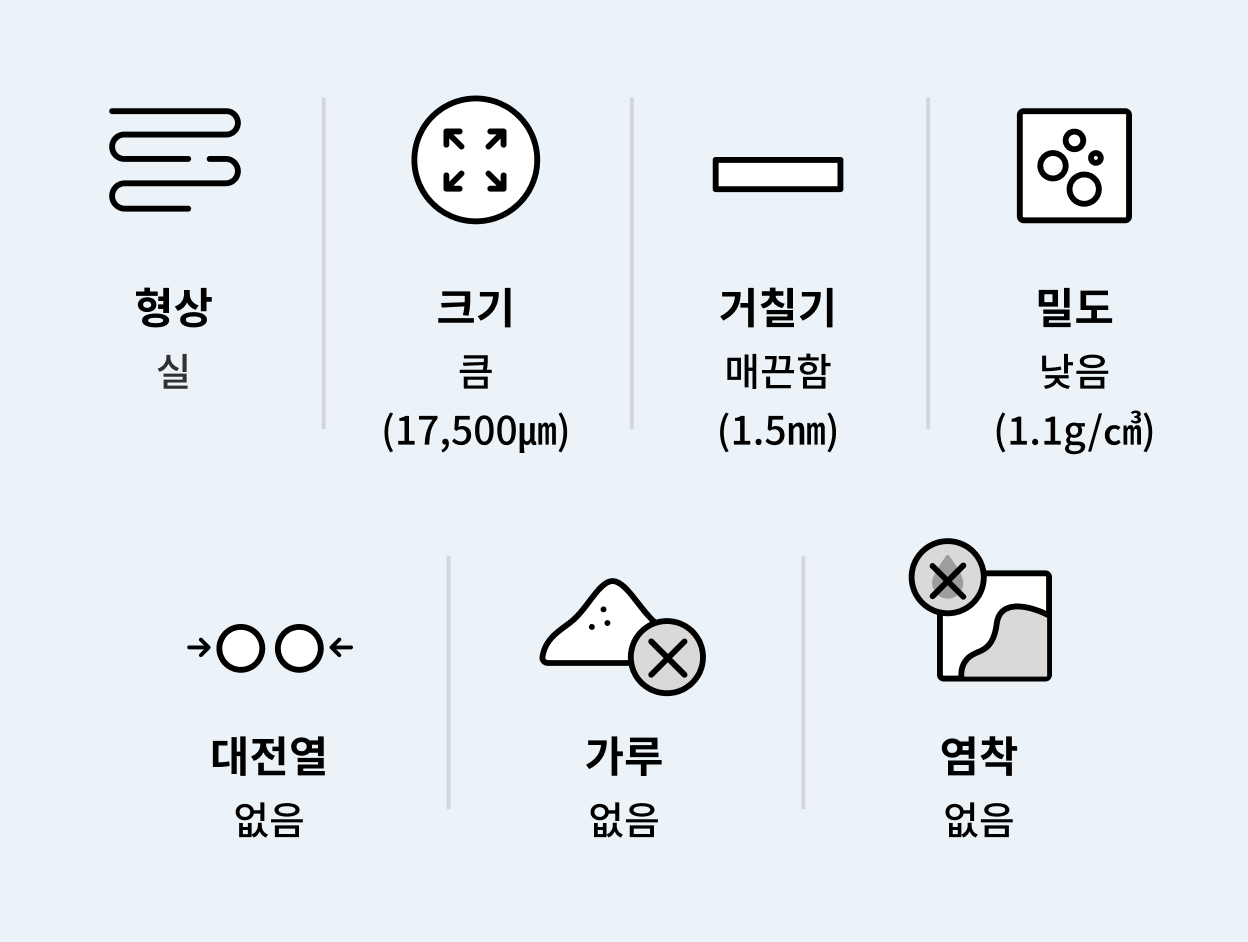 제품의 주요 특성은 형상: 실, 크기: 큼 (17,500μm), 거칠기: 매끈함 (1.5nm), 밀도: 낮음 (1.1g/cm³), 대전열: 없음, 가루: 없음, 염착: 없음.