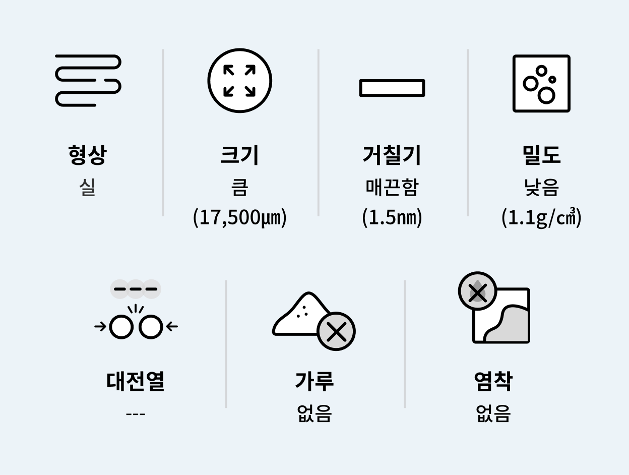제품의 주요 특성은 형태: 실, 크기: 큼 (17,500μm), 거칠기: 매끈함 (1.5nm), 밀도: 낮음 (1.1g/cm³), 대전열: 없음, 가루: 없음, 염착: 없음,