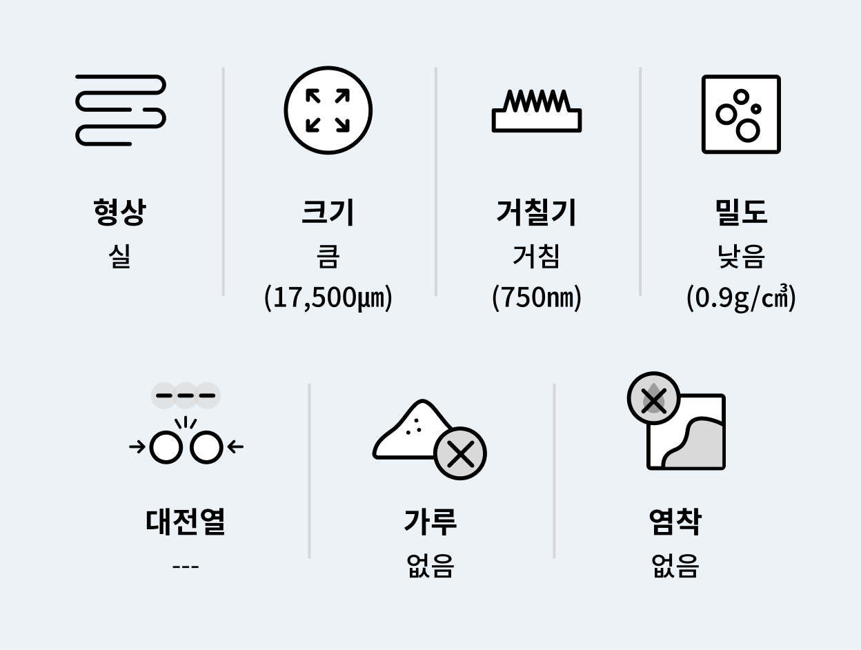 제품의 주요 특성은 형상: 실, 크기: 큼 (17,500μm), 거칠기: 거침 (750nm), 밀도: 낮음 (0.9g/cm³), 대전열: 없음, 가루: 없음, 염착: 없음