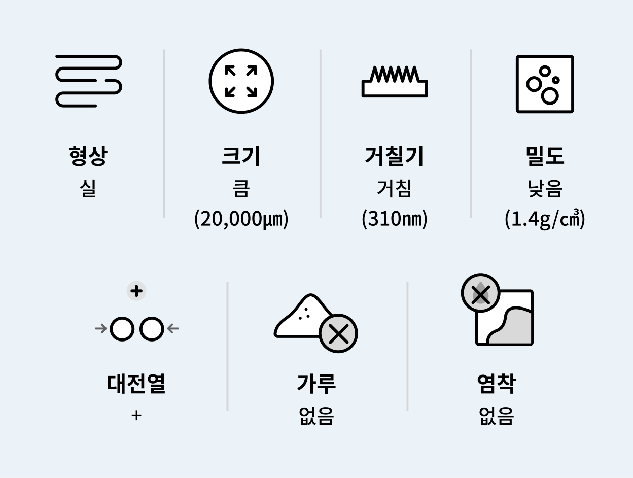 제품의 주요 특성은 형상: 실, 크기: 큼 (20,000μm), 거칠기: 거침 (310nm), 밀도: 낮음 (1.4g/cm³), 대전열: 없음, 가루: 없음, 염착: 없음.