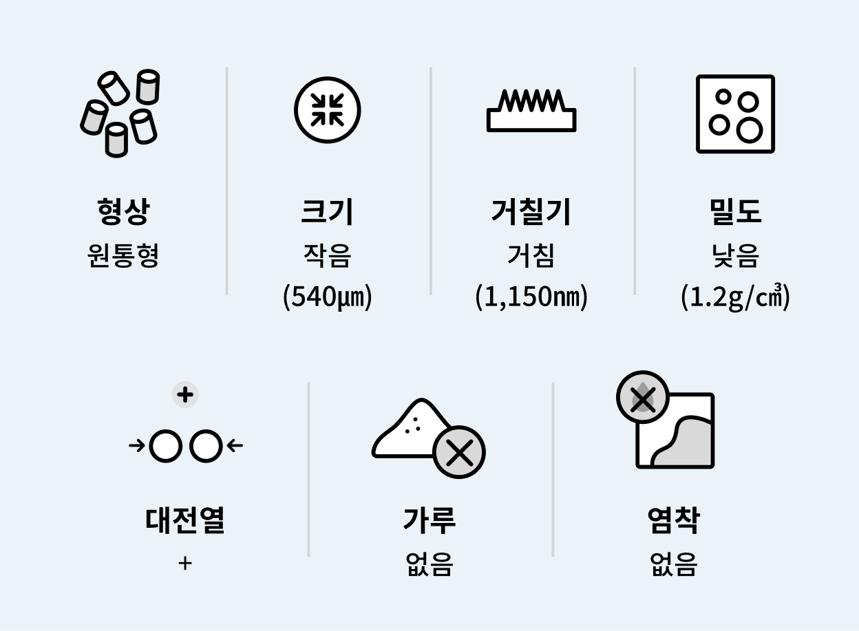 물질의 특성을 설명하는 인포그래픽. 형태는 원통형이며, 크기는 작음 (540μm). 표면 거칠기는 거침 (1,150nm). 밀도는 낮음 (1.2g/cm³). 대전열(정전기)은 발생 가능. 가루가 없음. 염착(염료 흡착)이 없음.