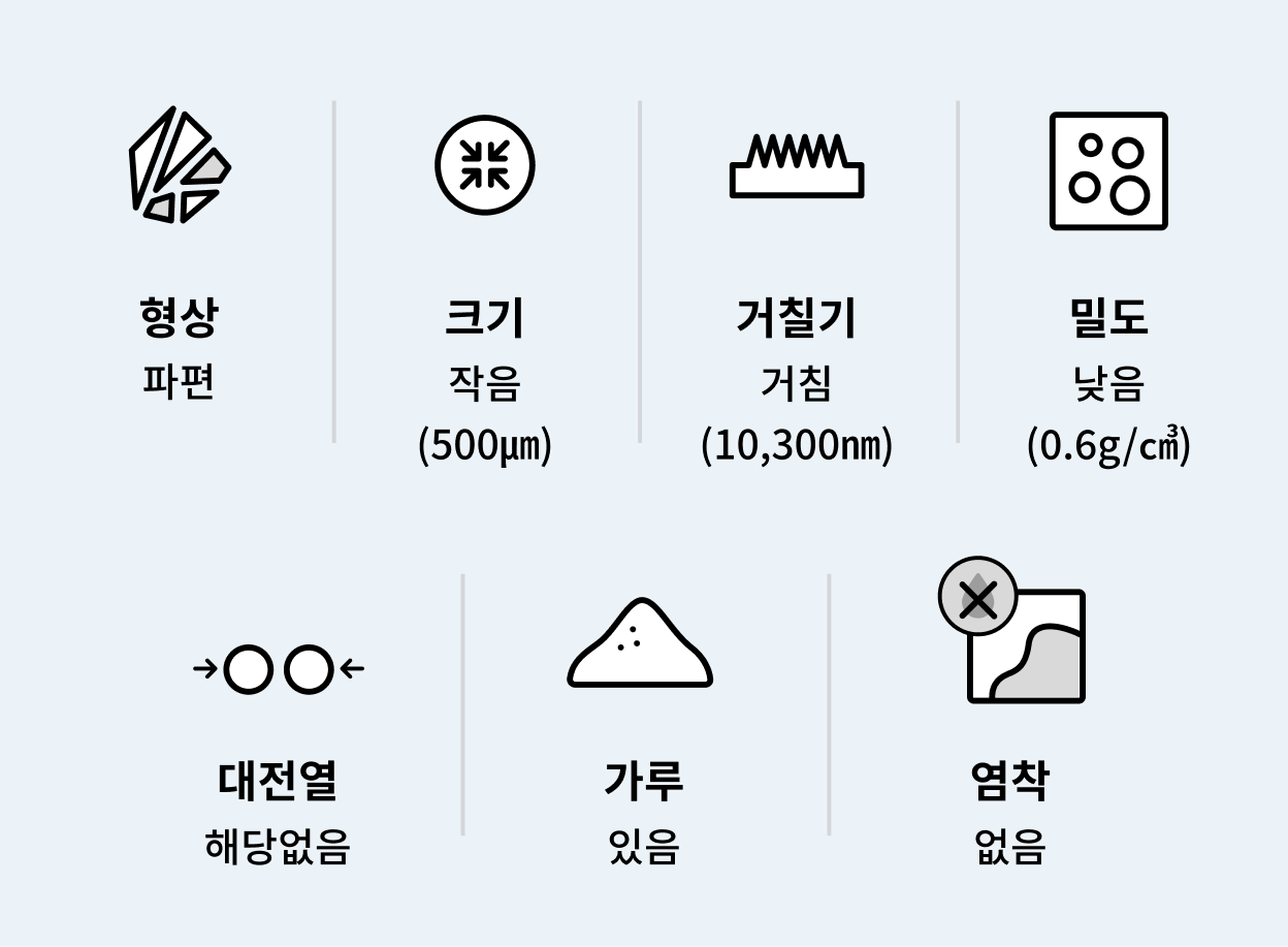 파편형 입자의 특성 설명. 크기는 500마이크로미터로 작으며, 표면 거칠기는 10,300나노미터로 거친 상태. 밀도는 0.6그램 퍼 세제곱센티미터로 낮음. 대전열 성질은 없으며, 가루가 존재하고, 점착성은 없음.