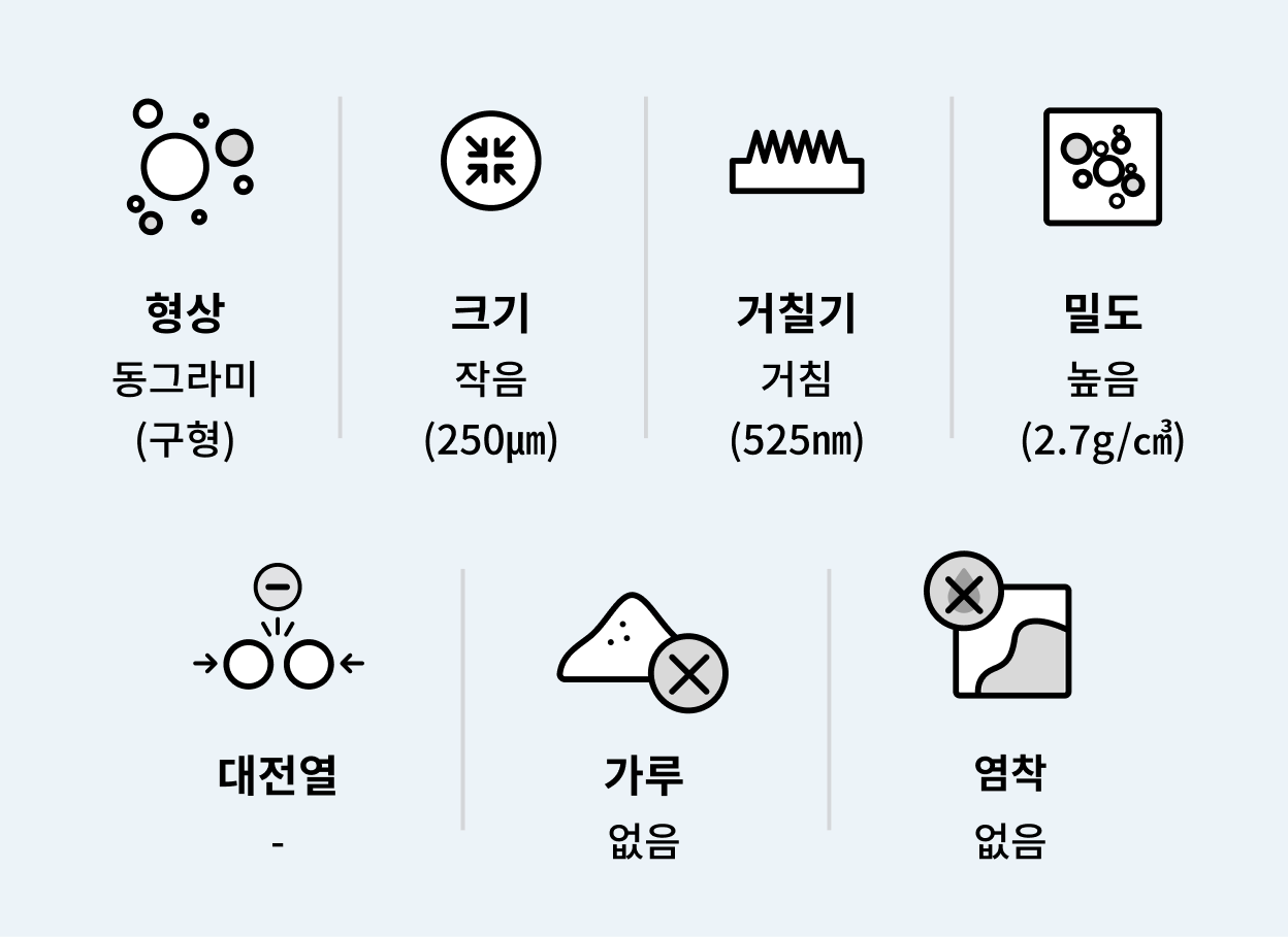 물질의 특성을 설명하는 인포그래픽. 형태는 둥근 알갱이(구형)이며, 크기는 작음으로 250마이크로미터. 표면 거칠기는 거친 편이며, 거칠기 수치는 525나노미터. 밀도는 높으며, 2.7그램 매 세제곱센티미터. 대전열(정전기 발생 가능성)은 없음. 가루 형태가 없으며, 염착(염료 흡착)도 없음.