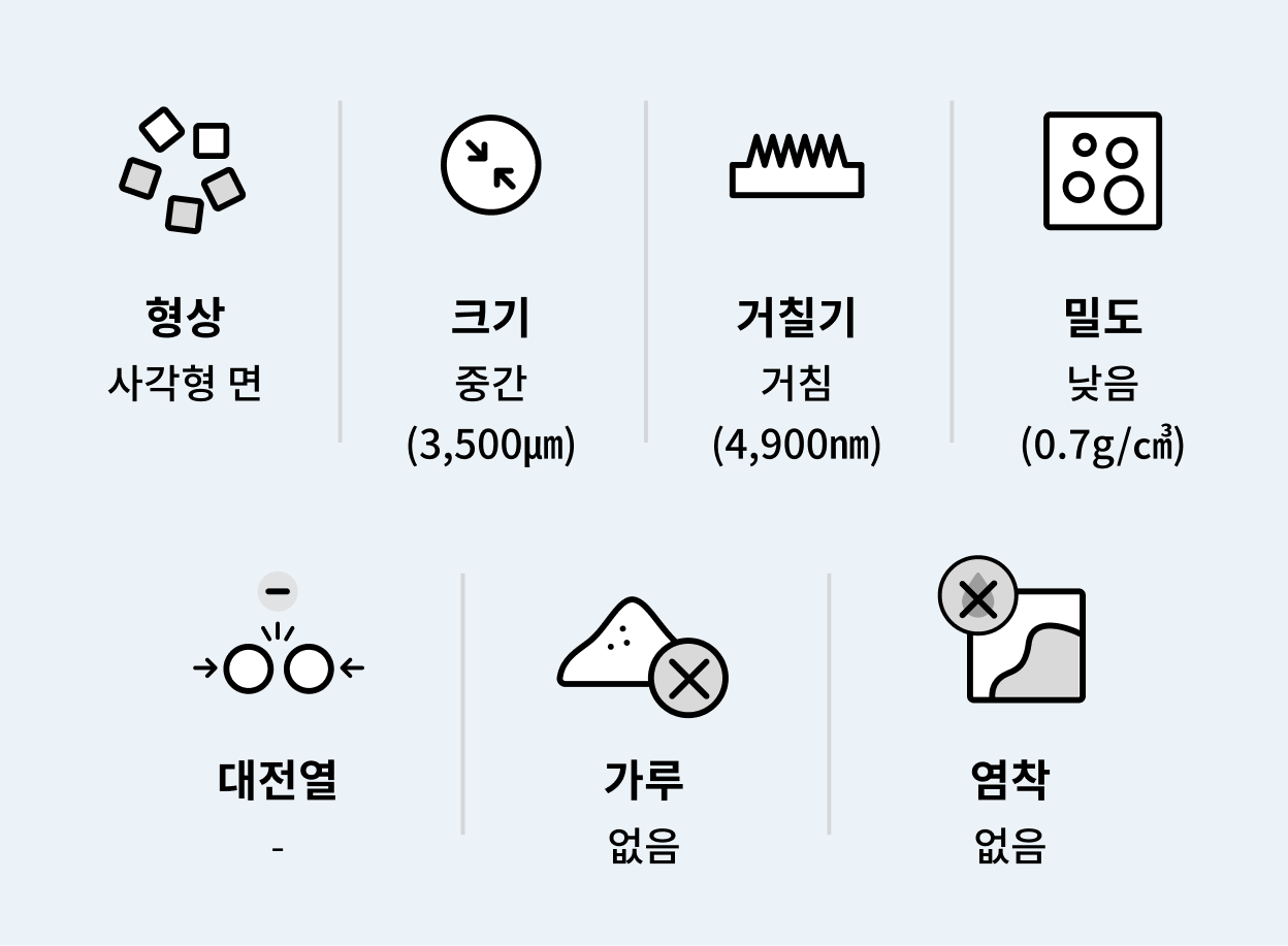 물질의 특성을 설명하는 인포그래픽. 형태는 사각형 면을 가지며, 크기는 중간 수준인 3,500마이크로미터. 표면 거칠기는 거침 정도이며, 거칠기 수치는 4,900나노미터. 밀도는 낮으며, 0.7그램 매 세제곱센티미터. 대전열(정전기 발생 가능성)은 없음. 가루 형태가 없으며, 염착(염료 흡착)도 없음.