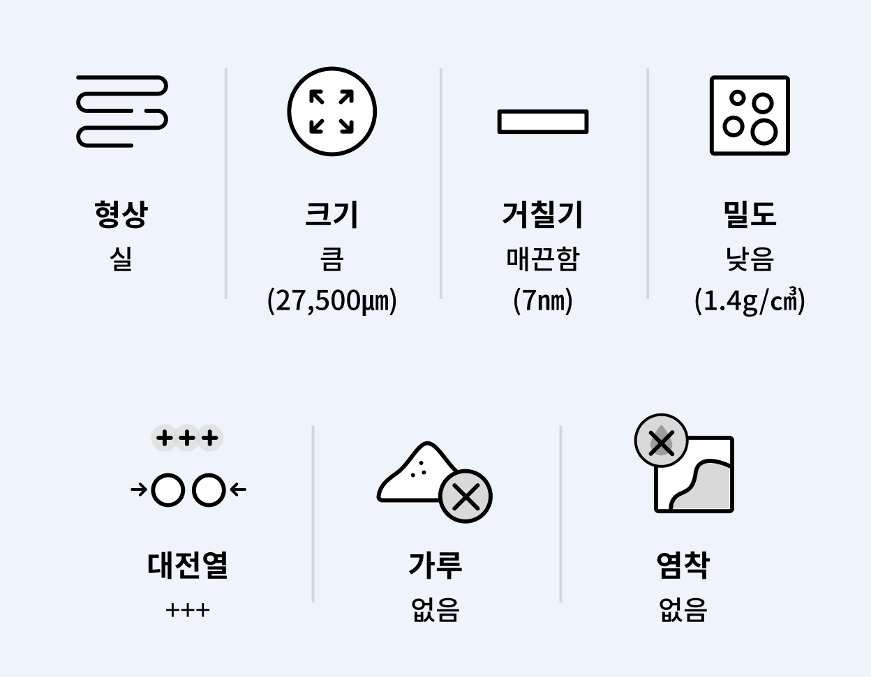 물질의 특성을 설명하는 인포그래픽. 형태는 실 모양이며, 크기는 큼 (27,500μm). 표면 거칠기는 매끈함 (7nm). 밀도는 낮음 (1.4g/cm³). 대전열(정전기 발생 가능성)은 높음. 가루가 없으며, 염착(염료 흡착)도 없음.