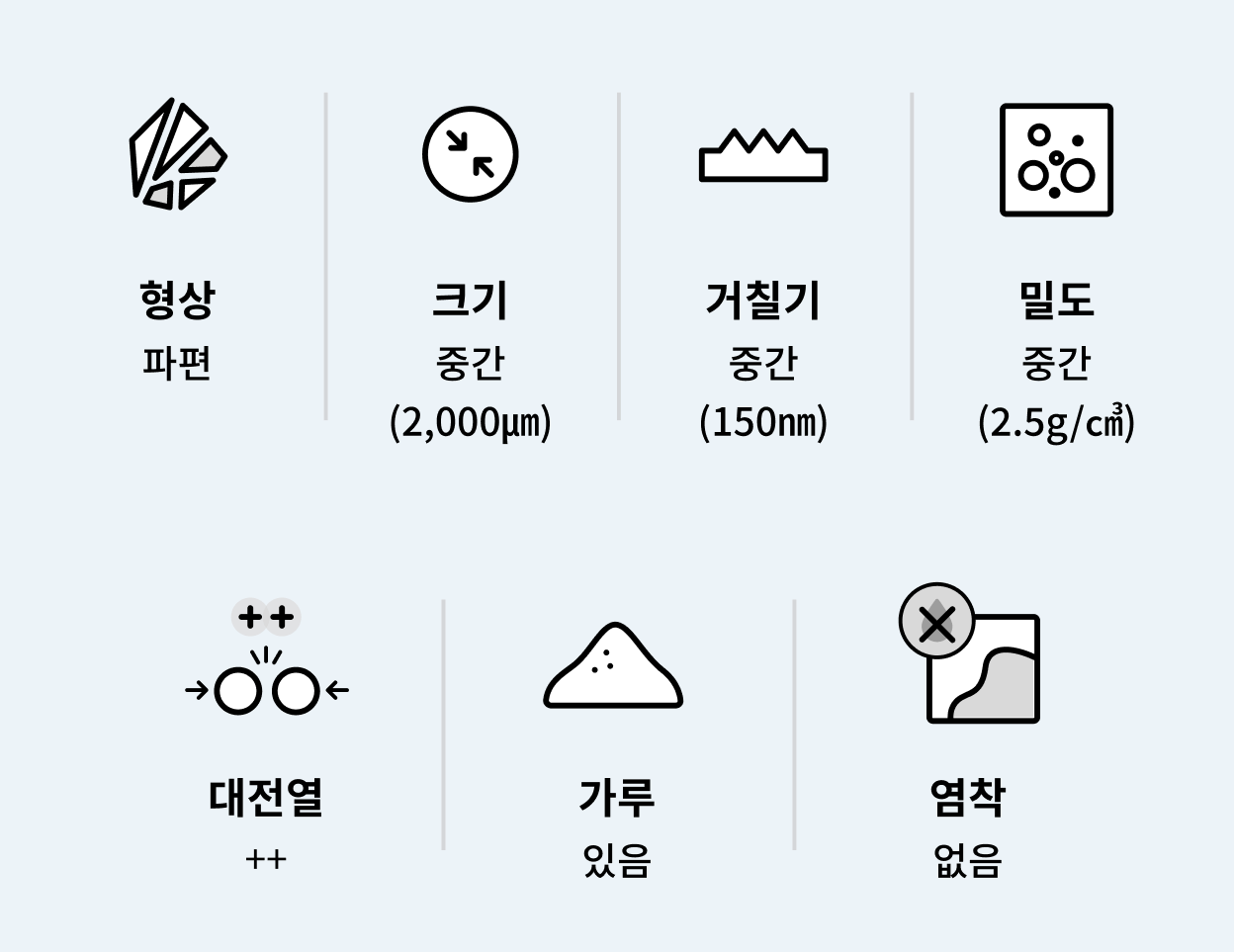 형상:파편, 크기: 중간 (2,000㎛), 거칠기: 중간 (150nm), 밀도: 중간 (2.5g/㎤), 대전열: ++, 가루: 있음, 염착: 없음