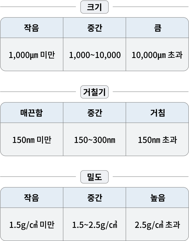 크기는 작음: 1,000㎛ 미만, 중간: 1,000~10,000, 큼: 10,000㎛ 초과. 거칠기는 매끈함: 150nm 미만, 중간: 150~300nm, 거침: 150nm 초과. 밀도는 작음: 1.5g/㎤ 미만, 중간: 1.5~2.5g/㎤, 높음: 2.5g/㎤ 초과.