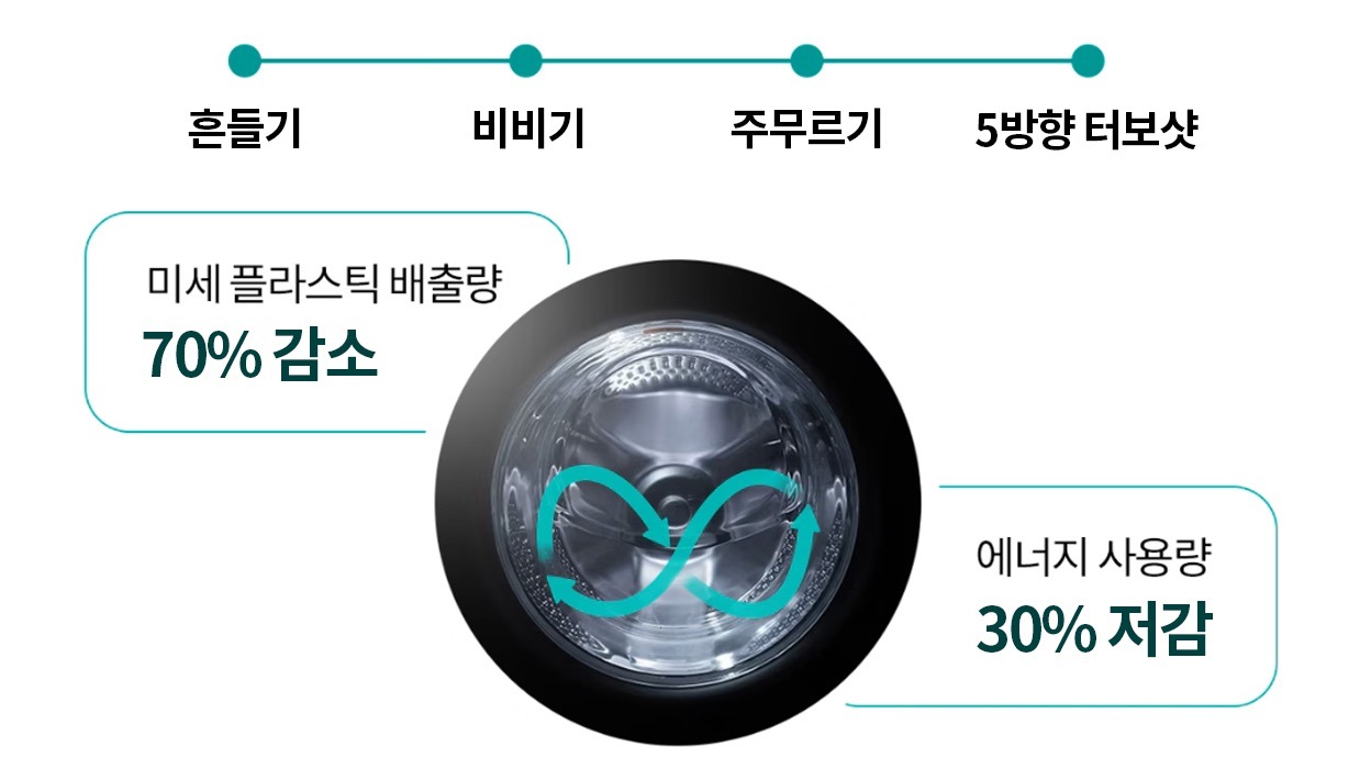 흔들기, 비비기, 주무르기, 5방향 터보샷 순서로 진행. 미세 플라스틱 배출량 70% 감소. 에너지 사용량 30% 저감. 세탁기 내부 드럼이 강조된 이미지로, 드럼 안에 무한 루프 형태의 화살표 그래픽이 표시된 모습.