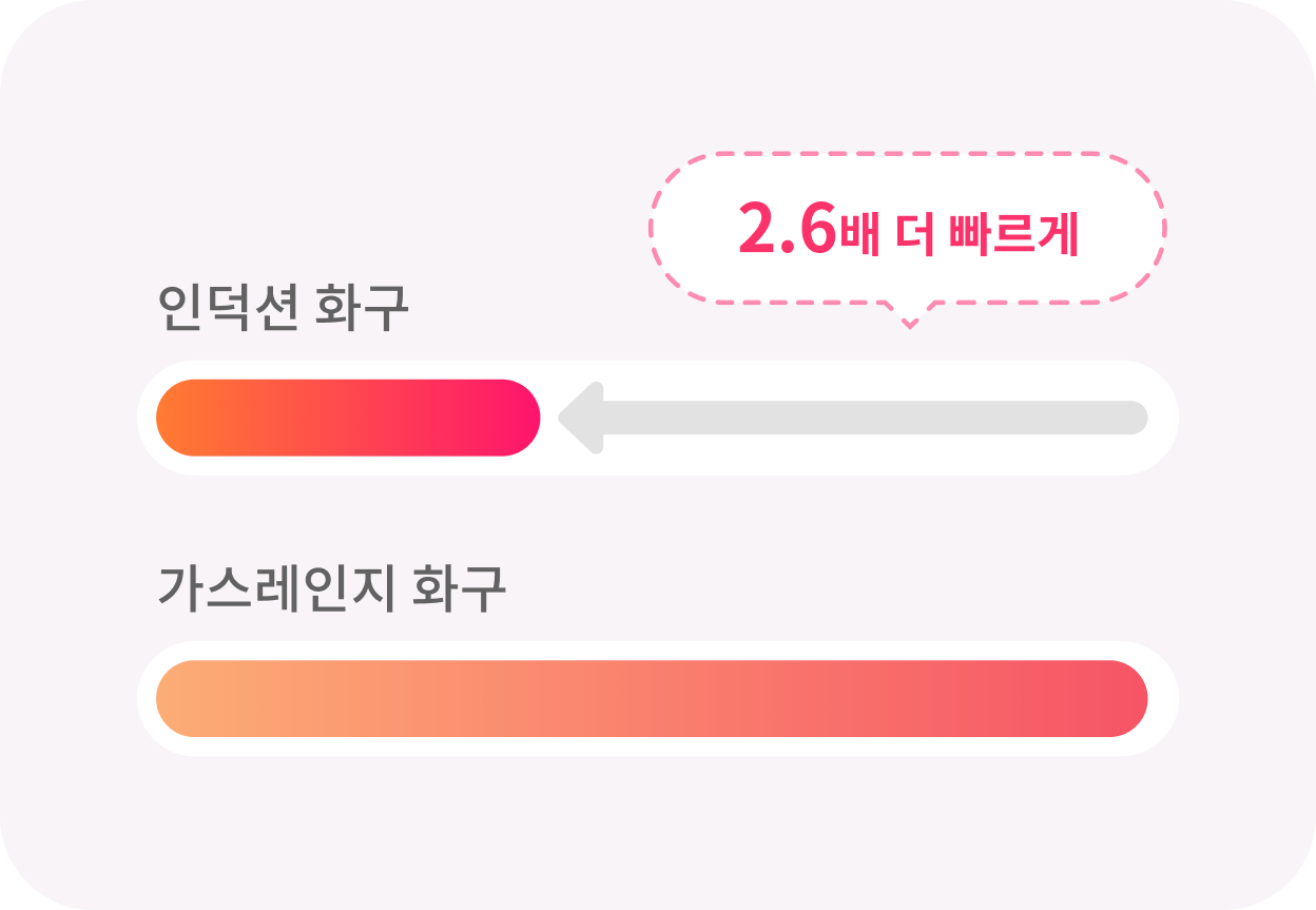 인덕션 화구가 가스레인지 화구보다 2.6배 더 빠르게 가열되는 모습