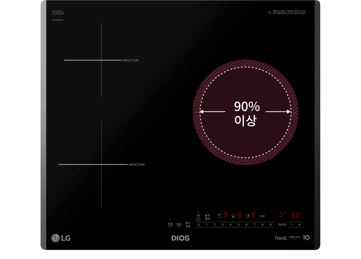 LG 디오스 인덕션의 우측 화구에 '90% 이상'이라는 텍스트가 표시된 원형 강조 그래픽이 있는 모습.