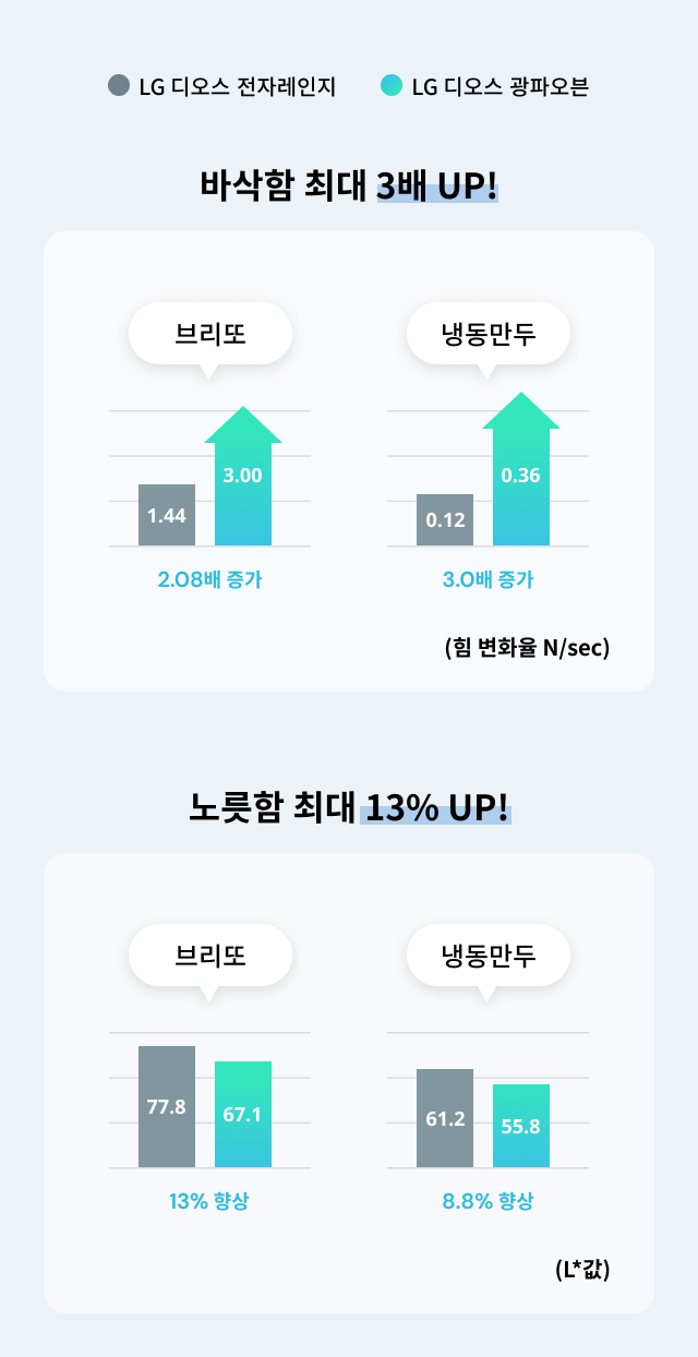  LG 디오스 전자레인지와 LG 디오스 광파오븐의 바삭함과 노릇함 비교 그래프 
