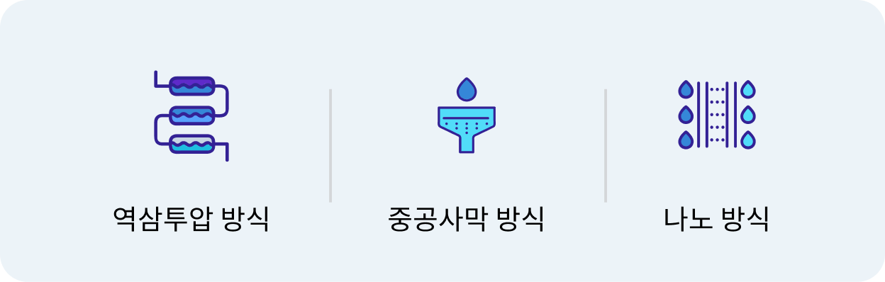 정수 방식의 종류를 설명하는 이미지로, 역삼투압 방식, 중공사막 방식, 나노 방식이 아이콘과 함께 표시된 모습