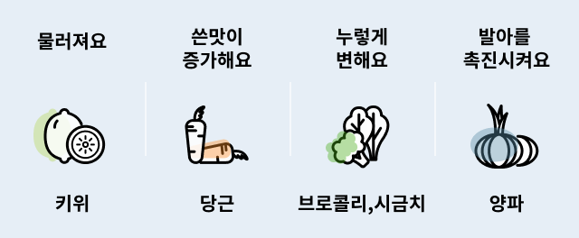 키위, 당근, 브로콜리·시금치, 양파의 보관 특징을 나타낸 이미지로, 물러짐, 쓴맛 증가, 누렇게 변함, 발아 촉진 등의 설명이 함께 제공된 모습