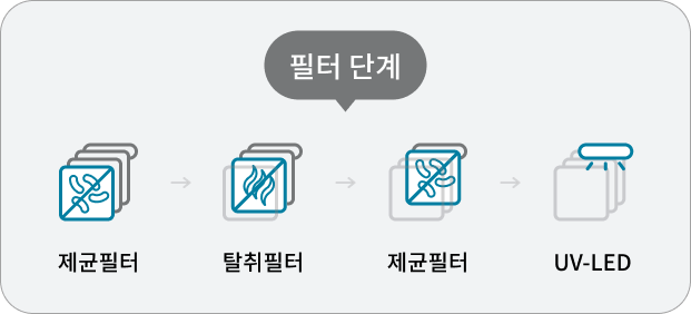 제균필터, 탈취필터, 제균필터, UV-LED의 4단계 필터링 과정을 설명하는 모습