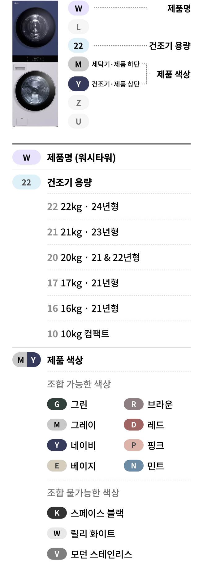 LG 워시타워 제품 이미지와 함께 모델별 용량과 색상 조합 정보를 나타낸 표가 포함된 모습. 모델명에서 W는 워시타워를 나타내는 제품명, 숫자는 건조기 용량을 나타내며 숫자 다음은 차례로 세탁기(제품 하단), 건조기(제품 상단) 제품 색상을 나타냅니다.