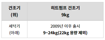 건조기는 히트펌프 건조기 9kg, 세탁기는 2009년 이후 출시된 9~24kg(22kg 제외)