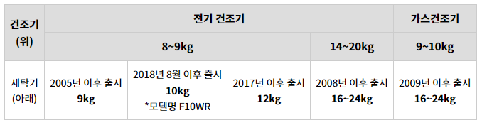 8~9kg 전기건조기는 05년 이후 9kg, 18년 8월 이후 10kg, 17년 이후 12kg 제품과, 14~20kg는 08년 이후 16~24kg 제품과 설치 가능. 9~10kg 가스건조기는 09년 이후 16~24kg 제품과 설치 가능