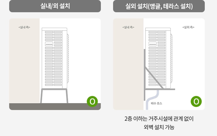 실내 및 실외 설치가 가능한 경우와 실외기 실내 설치(앵글, 테라스 설치) 가능 여부를 나타낸 다이어그램. 2층 이하의 거주 시설에서는 외벽 설치가 가능함을 설명.