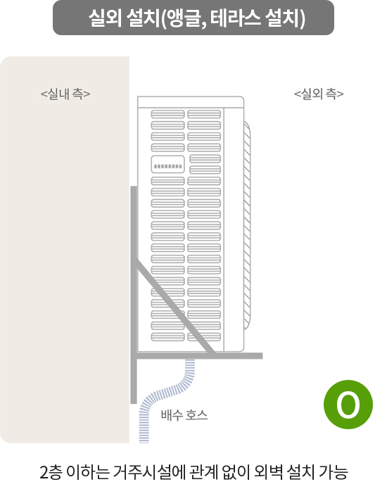 실외 설치 가능 앵글 테라스 설치 2층 이하의 거주 시설에서는 외벽 설치가 가능함을 설명.