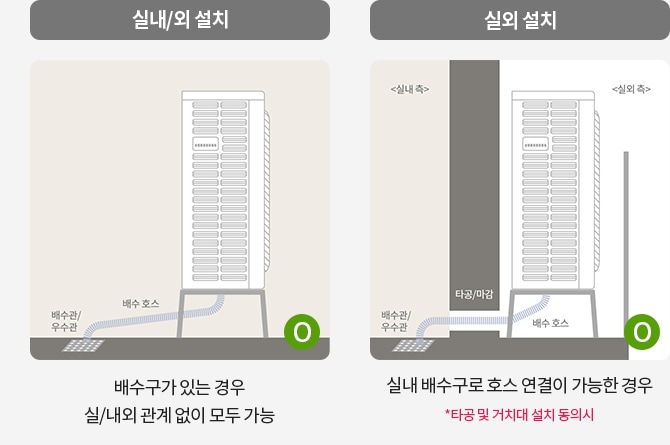 배수구가 있는 경우 실내/외 관계없이 설치 가능하며, 실내 배수구로 호스 연결이 가능한 경우에도 설치 가능함을 보여주는 다이어그램.