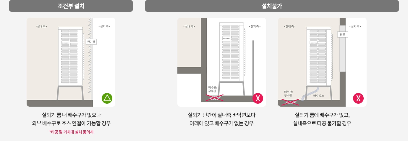 설치 조건부와 설치 불가 사례를 보여주는 다이어그램. 실외기 룸 내 배수구가 없는 경우와 타공이 어려운 경우 설치가 불가함을 설명.