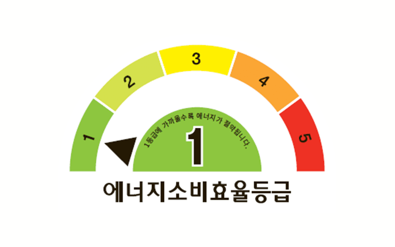 에너지소비효율등급 표시. 1등급부터 5등급까지 색상으로 구분된 반원형 그래프이며, 1등급(녹색)에 검은색 화살표가 가리켜 있음. '1등급에 가까울수록 에너지가 절약됩니다.' 문구 포함.
