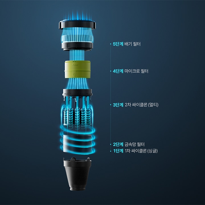 1~5단계로 세밀하게 이루어진 LG 청소기 내부 구조를 시각화하여 보여주는 이미지입니다.