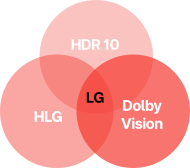 HDR 기술을 비교하는 베놈 다이어그램 이미지임. 빨간색 원 세 개가 겹쳐 있으며, 각각 HDR 10, HLG, Dolby Vision이 적혀 있음. 중앙 겹치는 부분에 LG가 표시되어 있음.