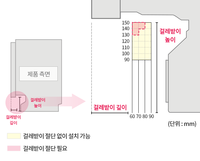 식기세척기 설치 시 걸레받이의 높이와 깊이를 고려해야 하는 치수 정보 이미지. (단위: mm)