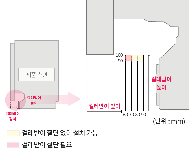 제품 측면과 걸레받이 깊이 및 높이를 나타낸 도면. 제품 하단 걸레받이가 일정 깊이 이상이면 절단이 필요하며, 특정 깊이 이하인 경우 절단 없이 설치 가능함. 제품 정면과 측면에서의 배치를 보여주며, 걸레받이 깊이에 따라 구분된 색상으로 절단 필요 여부를 안내함.