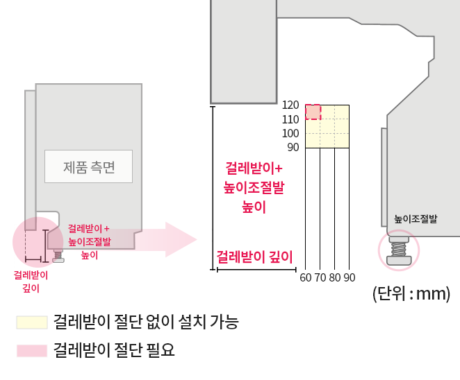 제품 측면과 걸레받이 깊이, 높이 조절 발 추가 여부에 따른 설치 가능 여부를 설명하는 도면. 높이 조절 발을 사용하면 제품의 전체 높이가 증가하며, 걸레받이 절단 여부가 달라질 수 있음. 제품 하단과 주변 공간의 여유에 따라 적절한 높이를 선택해야 하며, 색상으로 절단 필요 여부가 구분되어 있음.