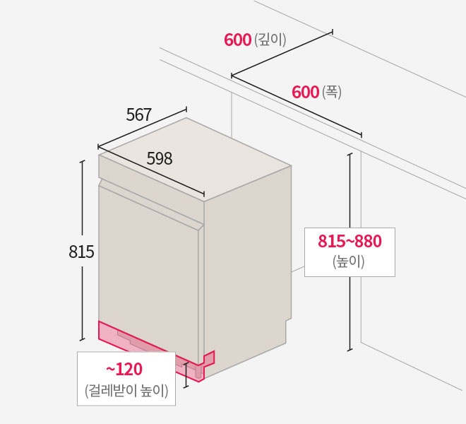 식기세척기의 전체 치수를 나타낸 도면, 깊이 600mm, 폭 600mm, 높이 815~880mm이며 걸레받이 높이가 약 120mm로 표시됨.