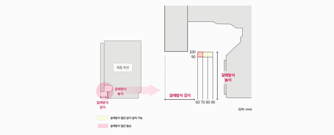 제품 측면과 걸레받이 깊이 및 높이를 나타낸 도면. 제품 하단 걸레받이가 일정 깊이 이상이면 절단이 필요하며, 특정 깊이 이하인 경우 절단 없이 설치 가능함. 제품 정면과 측면에서의 배치를 보여주며, 걸레받이 깊이에 따라 구분된 색상으로 절단 필요 여부를 안내함.