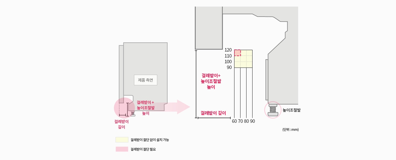 제품 측면과 걸레받이 깊이, 높이 조절 발 추가 여부에 따른 설치 가능 여부를 설명하는 도면. 높이 조절 발을 사용하면 제품의 전체 높이가 증가하며, 걸레받이 절단 여부가 달라질 수 있음. 제품 하단과 주변 공간의 여유에 따라 적절한 높이를 선택해야 하며, 색상으로 절단 필요 여부가 구분되어 있음.